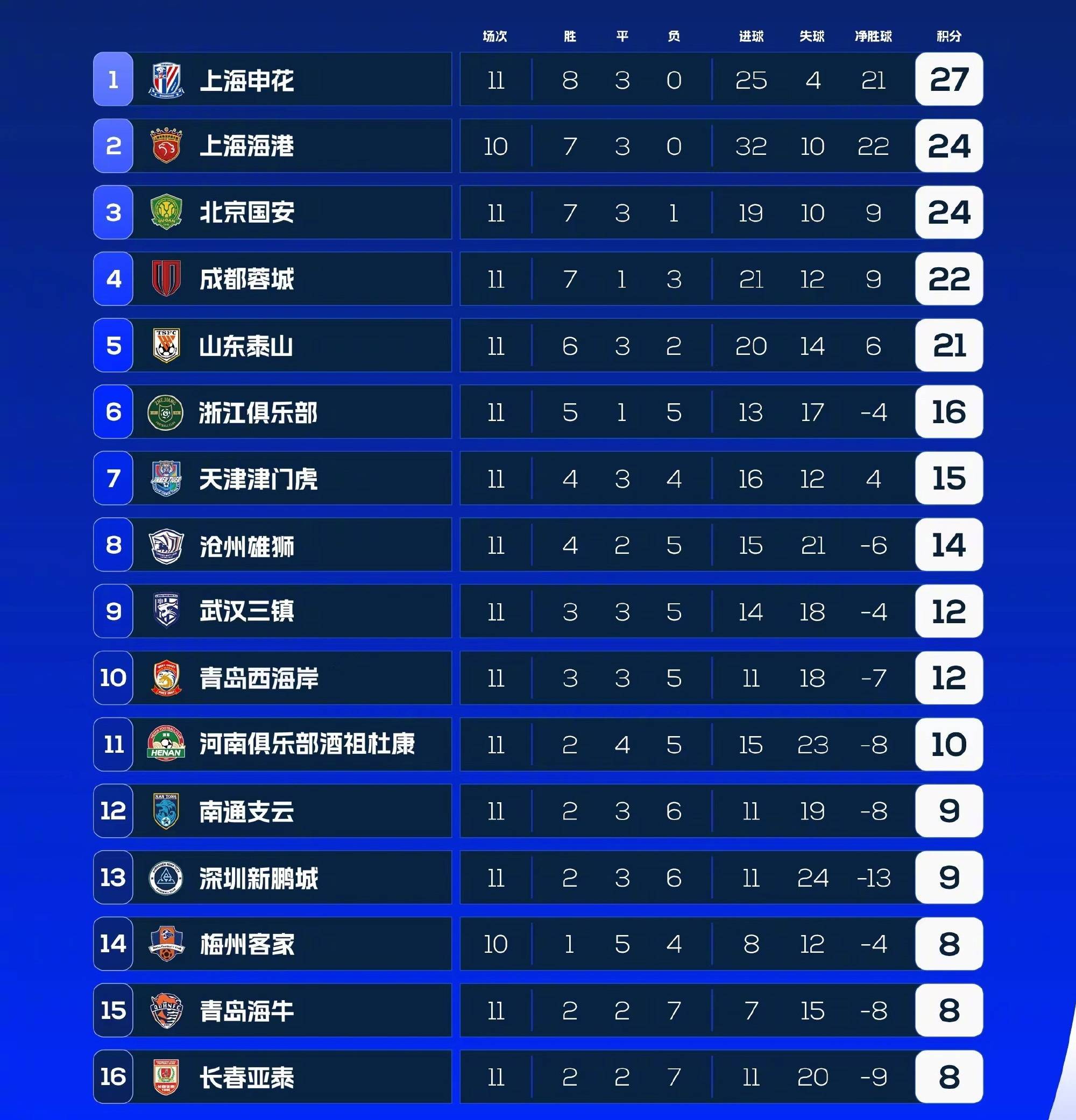 米兰体育竞技-关于根达夫主场不敌，积分榜位置岌岌可危的信息