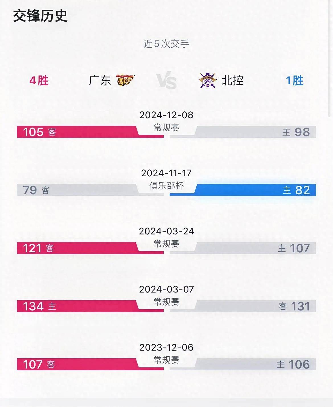 控球节奏，球员精准命中率破纪录